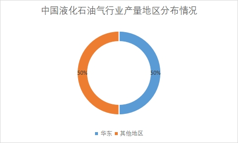 各地区液化石油气市场产量占比
