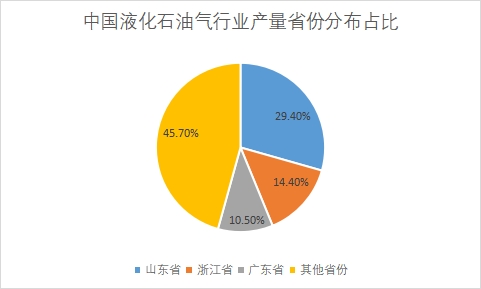各省份液化石油气市场产量占比
