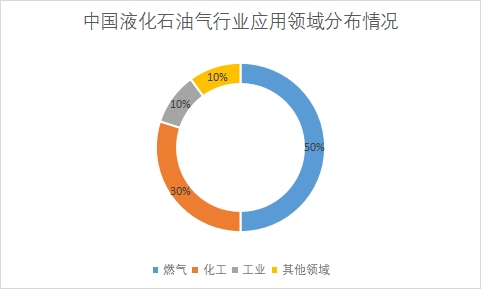 各应用领域液化石油气市场消费量占比