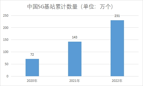 5G基站累计数量