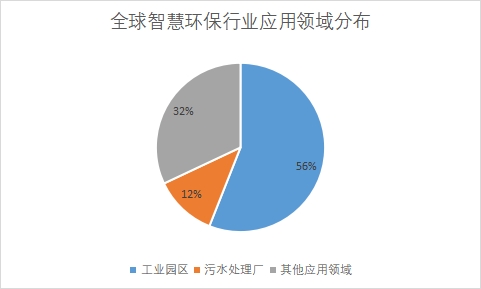 各应用领域市场份额占比