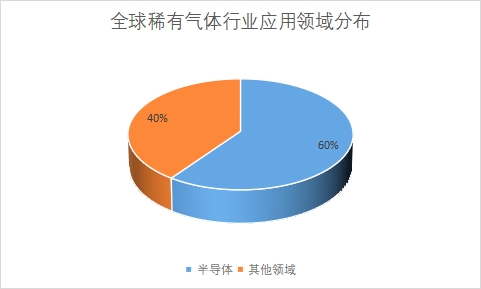 各应用领域市场份额占比