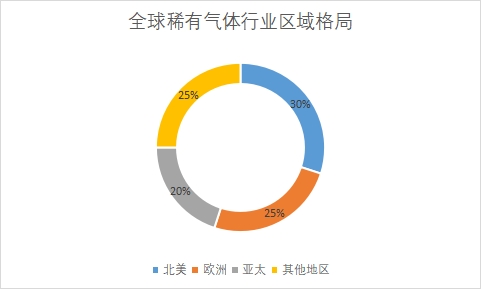 各地区市场份额占比