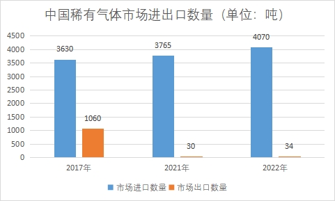 市场进出口数量