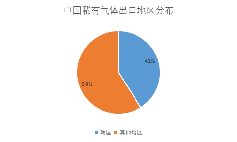 各地区市场出口数量占比