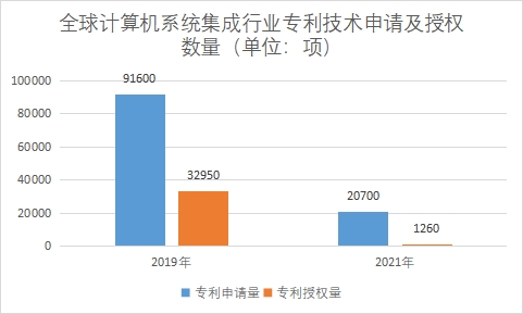 专利技术申请及授权数量 专利技术申请及授权数量