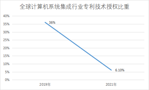 专利技术授权比重 专利技术授权比重