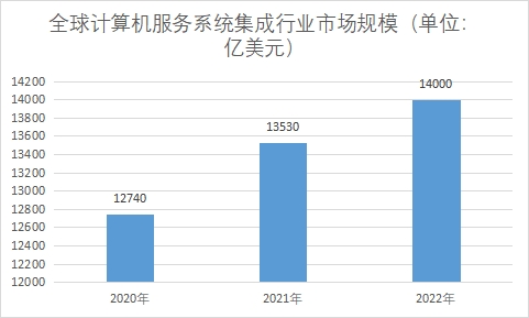 市场规模 市场规模