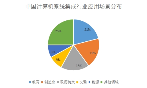 各应用场景市场份额占比 各应用场景市场份额占比