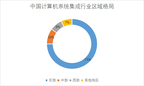 各地区市场份额占比 各地区市场份额占比