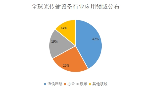 各应用领域市场份额占比