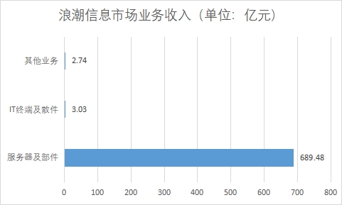 各业务市场收入