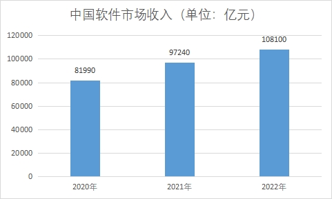 市场收入