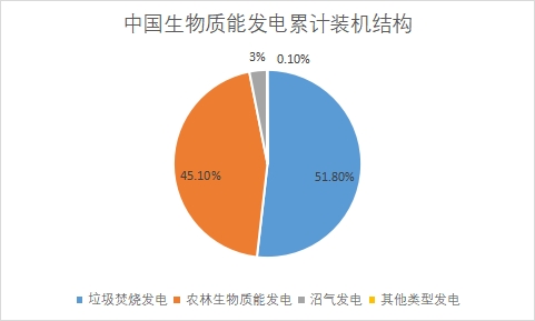 中国生物质能发电市场现状研究