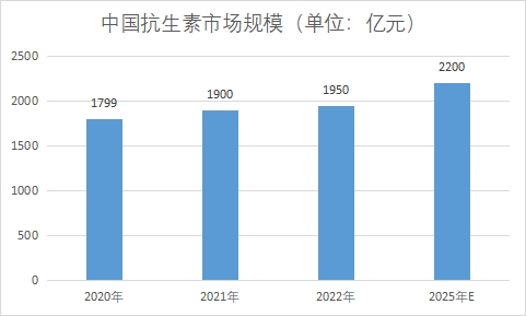 中国抗生素市场调研报告 中国抗生素市场调研报告