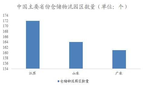 中国仓储物流行业调研