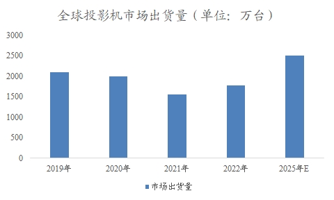 全球及中国投影机行业分析报告
