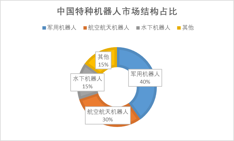 中国特种机器人市场结构占比 