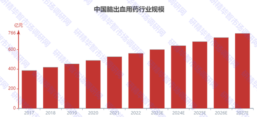 2017-2027年中国脑出血用药行业规模预测