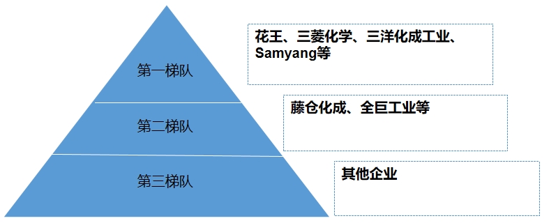 全球碳粉市场梯队