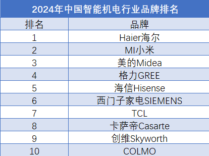 2023年中国智能家电行业品牌排行榜