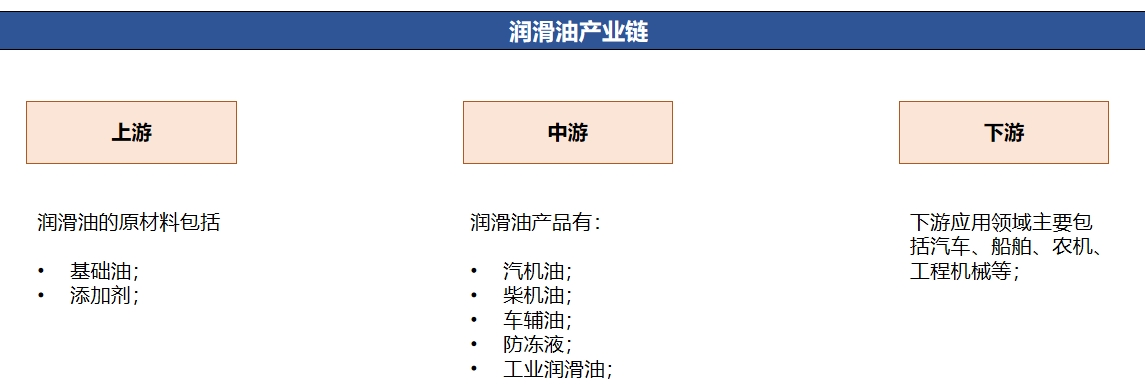 润滑油行业产业链分析