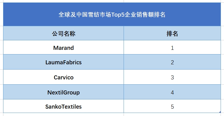 全球及中国雪纺市场Top5企业销售额排名