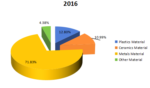 2016年全球航空航天3D打印生产收入市场份额(%)(按类型) 2016年全球航空航天3D打印生产收入市场份额(%)(按类型)