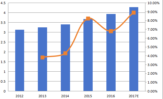 欧洲加速溶剂萃取(ASE)收入(百万美元)和增长率(2012-2017年) 欧洲加速溶剂萃取(ASE)收入(百万美元)和增长率(2012-2017年)