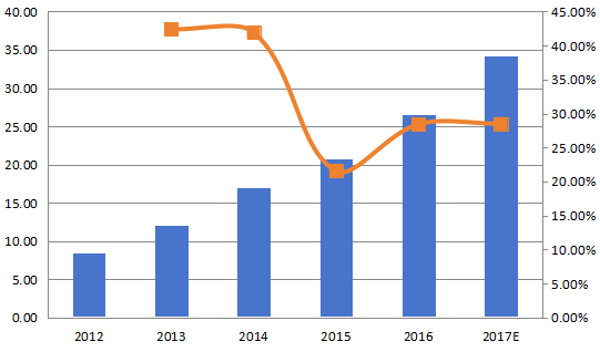 南美航空航天3D打印收入(百万美元)和增长率(%)(2012-2017年) 南美航空航天3D打印收入(百万美元)和增长率(%)(2012-2017年)