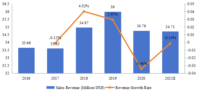 新加坡游戏耳机销售额(百万美元)和增长率(2016-2021) 新加坡游戏耳机销售额(百万美元)和增长率(2016-2021)