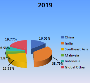 收入方面的区域市场份额(2019年) 收入方面的区域市场份额(2019年)