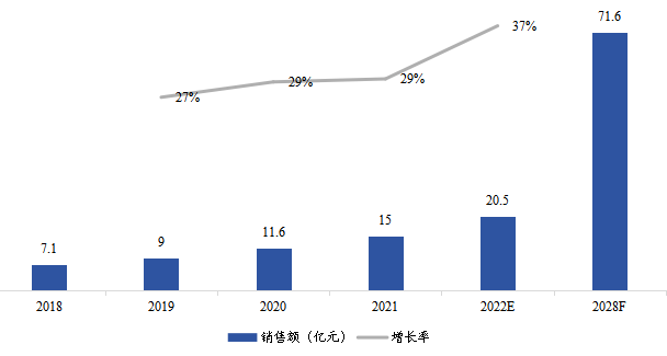 亚太燃料电池气体扩散层销售额（亿元）及增长率 (2018-2028年)