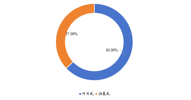 中国各类型低温泵销量占比（2018年）
