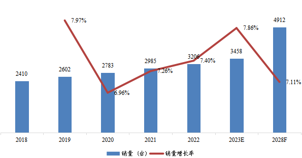西南地区低温泵销量及增长率 (2018-2028年)