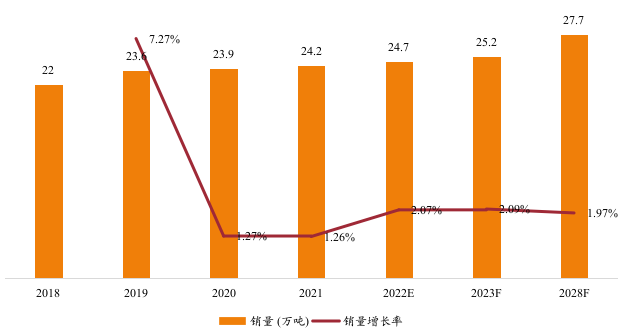 日本钢帘线销量及增长率 (2018-2028年) 日本钢帘线销量及增长率 (2018-2028年)