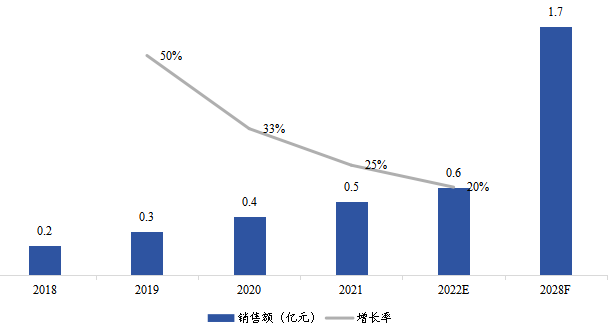 拉美燃料电池气体扩散层销售额（亿元）及增长率 (2018-2028年)