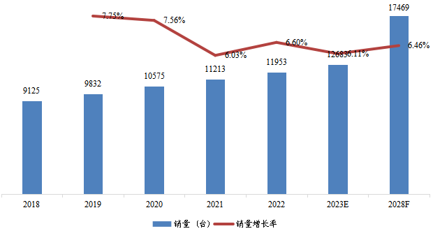 华东地区低温泵销量及增长率 (2018-2028年)