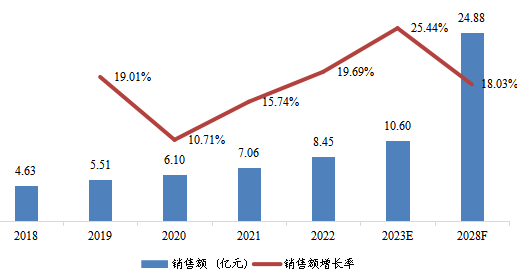 中国THz成像设备销售额（亿元）及增长率 (2018-2028年)