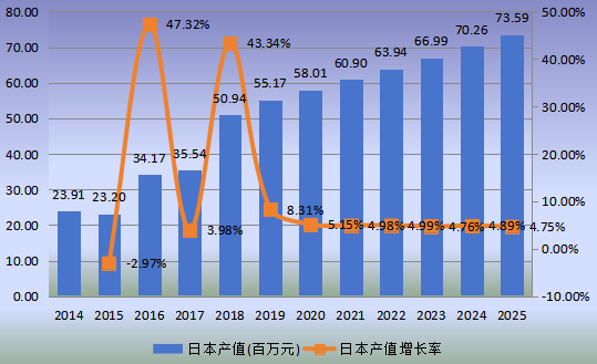 日本市场DPHP增塑剂2014-2025年产值(百万元)及增长率 日本市场DPHP增塑剂2014-2025年产值(百万元)及增长率