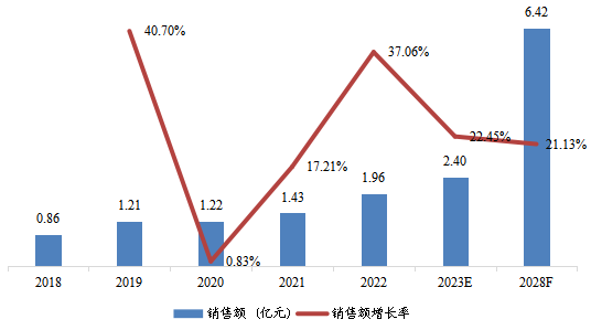 日本THz成像设备销售额（亿元）及增长率 (2018-2028年)