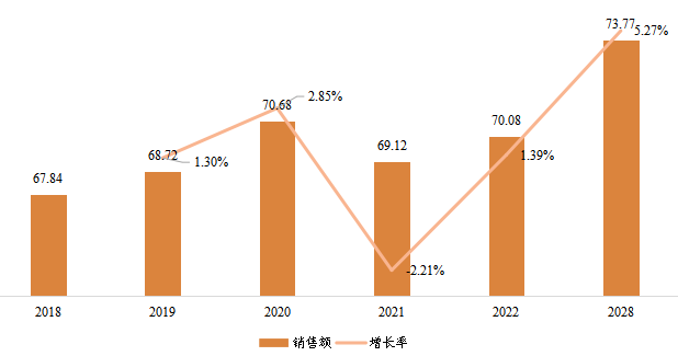 东南亚缩微胶片设备销售额(百万元)及增长率 (2018-2028年) 东南亚缩微胶片设备销售额(百万元)及增长率 (2018-2028年)