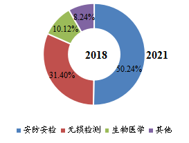 全球THz成像设备细分应用领域销量及占比（2018年）