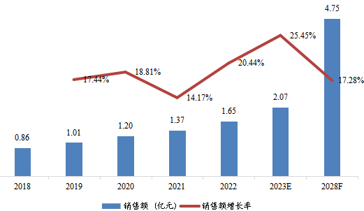 东南亚THz成像设备销售额（亿元）及增长率 (2018-2028年)