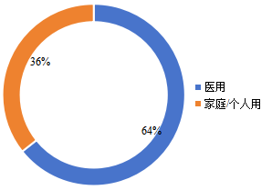 全球电动吸奶器下游行业分布（2018年）