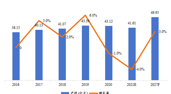 美国市场暖通空调系统用交流变频器2016-2027年产值及增长率 美国市场暖通空调系统用交流变频器2016-2027年产值及增长率