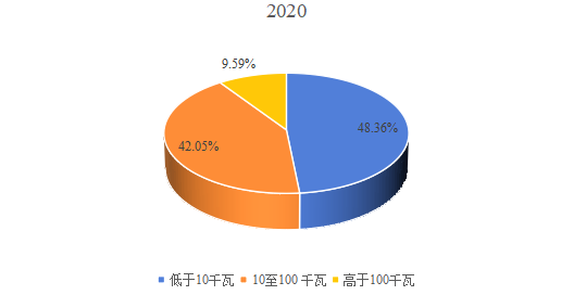 2020年全球不同类型暖通空调系统用交流变频器产量市场份额 2020年全球不同类型暖通空调系统用交流变频器产量市场份额