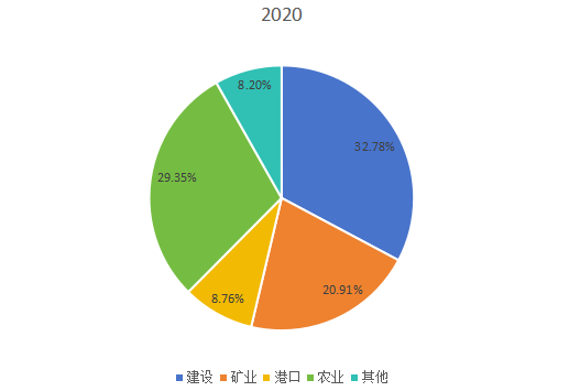 2020年全球市场工程轮胎主要应用领域消费量市场份额 2020年全球市场工程轮胎主要应用领域消费量市场份额