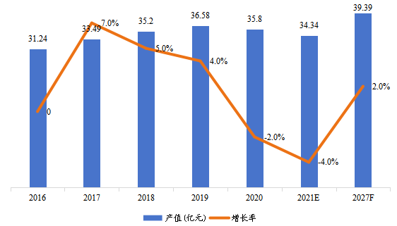 欧洲市场暖通空调系统用交流变频器2016-2027年产值及增长率 欧洲市场暖通空调系统用交流变频器2016-2027年产值及增长率
