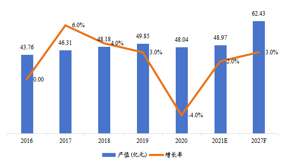 中国市场暖通空调系统用交流变频器产值及增长率(2016-2027年) 中国市场暖通空调系统用交流变频器产值及增长率(2016-2027年)